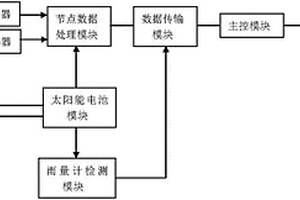 基于傳感器網絡的地質災害監測預警系統