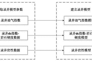 錄井參數三維地質模型建立方法