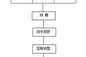 粉煤灰和赤泥地質聚合物材料及其制備方法