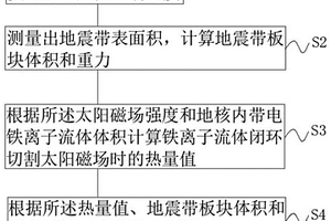 基于太陽磁場強度的地質災害預測方法及系統