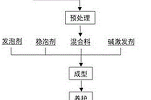 垃圾焚燒爐底渣協同垃圾焚燒飛灰制備碳化泡沫地質聚合物方法及其應用