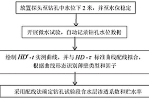 識別鉆孔正薄壁效應并確定含水層水文地質參數的微水試驗法
