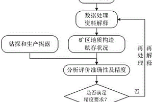 礦井三維地震全程地質勘探預測方法