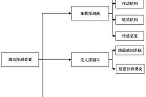 應用在礦區運輸中的車用路面探測裝置