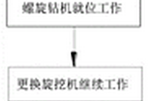 復雜地質條件下灌注樁成孔的施工方法