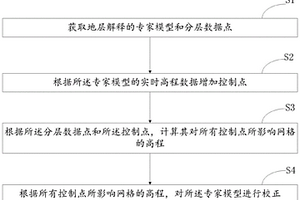 地質模型的地層動態校正方法