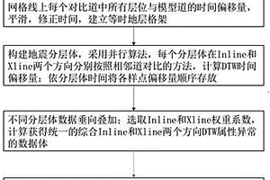自動快速識別地質構造的DTW地震體屬性分析方法