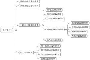 基于大數據的土地質量監控系統及方法