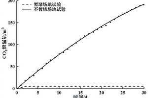 CO2地质封存期间沿断层泄漏的暂堵方法及场地试验