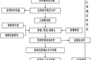 復雜地質環境下隧道明洞暗做施工工藝