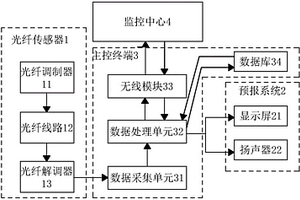 光纖傳感的物聯網滑坡地質災害智能預警平臺