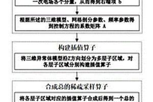 三維地質體其電磁場數值模擬方法、裝置、設備及介質