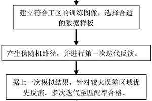 基于多點地質統計的地震儲層反演方法