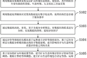 礦山地質環境綜合評價方法