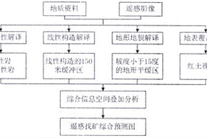基于遙感探測分析預測區中紅土鎳礦的方法