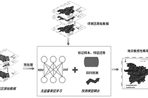 基于無監督表征學習的地質災害隱患敏感性預測方法