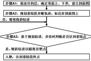 水平井著陸段地質導向方法