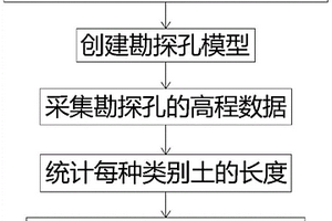 基于BIM技術計算復雜地質地形土石比的方法