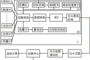 GNSS與陀螺儀融合的高精度地質災害監測系統
