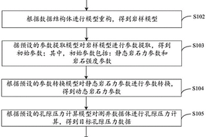 二氧化碳地質埋存的三維地應力測量方法和裝置、設備