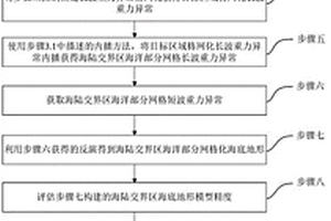 恢復海陸交界區海底地形的改進重力地質方法