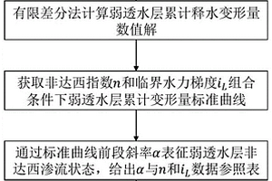 同時確定弱透水層水文地質參數和非達西滲流控制參數的方法