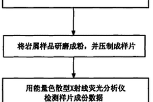 石油鉆井地質X射線熒光巖屑錄井方法