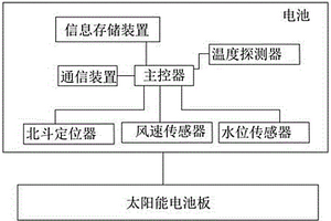 太陽能智能地質監測基站
