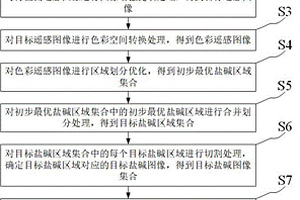 基于無人機遙感圖像的鹽堿地質識別方法