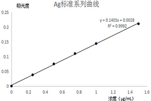 地質樣品中銀含量的測定方法