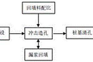 巖溶地質大直徑樁基成孔工藝方法
