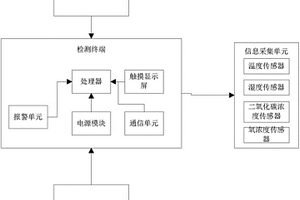 耕地質量監測以及控制系統