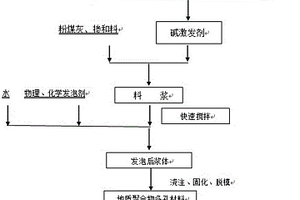 粉煤灰地質聚合物多孔材料及其制造工藝