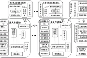 基于UWB技術的礦井無人車探測及位置反饋系統