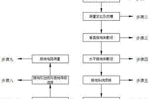 泥巖類地質接地網施工方法
