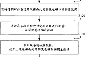 礦井瞬變電磁超前探測的巷道效應消除方法和裝置