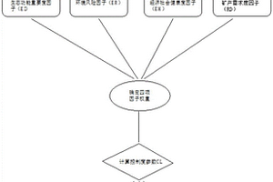 對生態環境保護區內礦產勘探開發工程的控制方法和模型