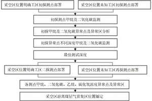 煤礦采空區游離煤層氣富集區地表地球化學探測方法