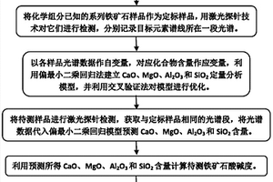 激光探針檢測鐵礦石酸堿度的方法