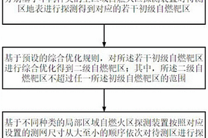 煤礦自燃火區綜合探測方法