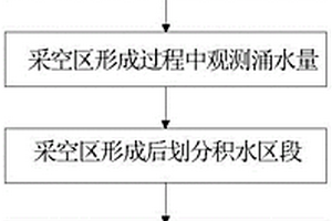 煤礦采空區水探放方法