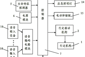基于生命特征探測的自主移動式煤礦協助救援裝置