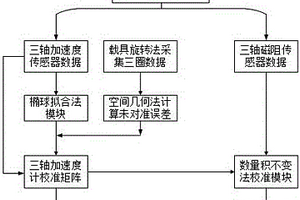 礦用回轉鉆機測斜儀探管的校準方法