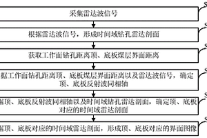 煤礦井下利用鉆孔雷達探測煤層頂底板界面的方法
