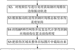 基于機器視覺的礦用鋼絲繩動態探傷檢測方法和裝置