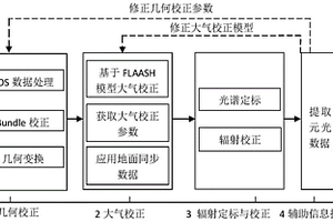 航空高光譜巖礦探測多元數據處理方法