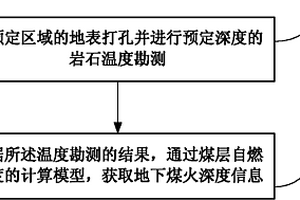 基于淺層巖石溫度測量的煤礦火災勘探方法