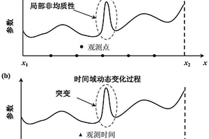 水文地質參數動態變化特征的地質統計反演方法