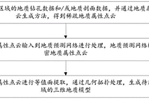 基于地質預測網絡的三維地質模型生成方法及裝置