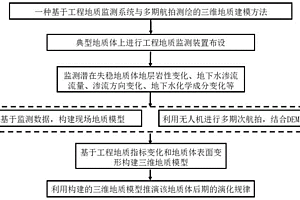 工程地質監測系統及多期航拍測繪的三維地質建模方法